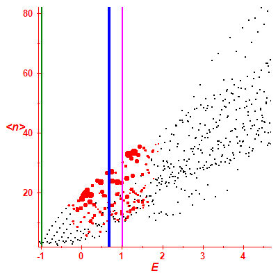 Peres lattice <N>
